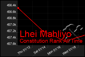 Total Graph of Lhei Mahliyo