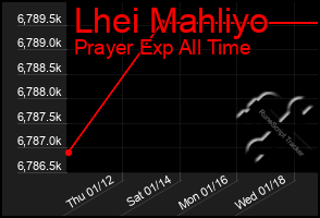 Total Graph of Lhei Mahliyo