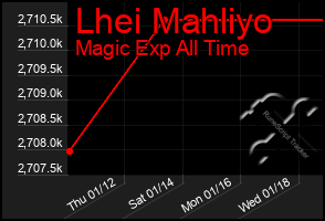 Total Graph of Lhei Mahliyo