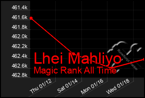 Total Graph of Lhei Mahliyo