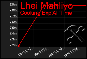 Total Graph of Lhei Mahliyo