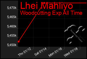 Total Graph of Lhei Mahliyo