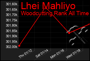 Total Graph of Lhei Mahliyo