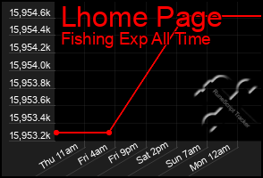 Total Graph of Lhome Page
