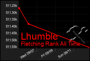 Total Graph of Lhumble