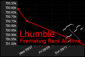 Total Graph of Lhumble