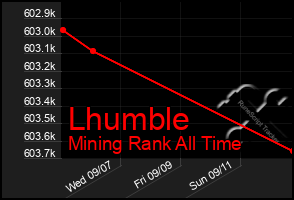 Total Graph of Lhumble