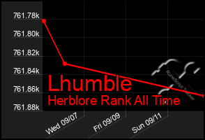 Total Graph of Lhumble