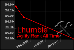 Total Graph of Lhumble