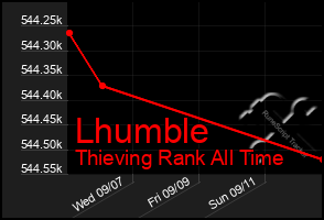 Total Graph of Lhumble