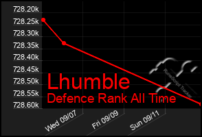 Total Graph of Lhumble