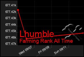 Total Graph of Lhumble
