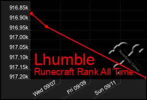 Total Graph of Lhumble