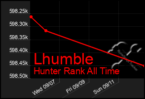 Total Graph of Lhumble