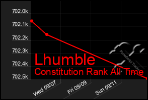 Total Graph of Lhumble