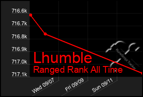Total Graph of Lhumble