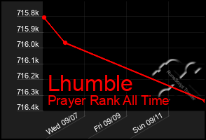 Total Graph of Lhumble