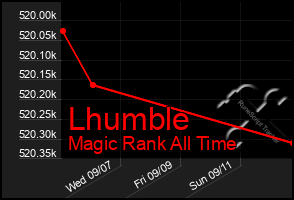 Total Graph of Lhumble