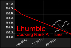 Total Graph of Lhumble