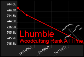 Total Graph of Lhumble
