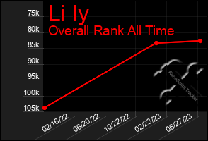 Total Graph of Li Iy