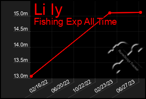 Total Graph of Li Iy