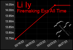 Total Graph of Li Iy