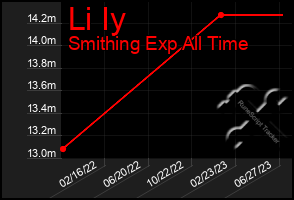 Total Graph of Li Iy