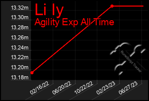 Total Graph of Li Iy