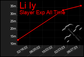 Total Graph of Li Iy