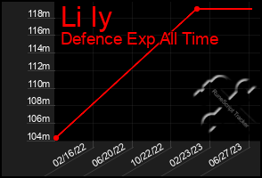 Total Graph of Li Iy
