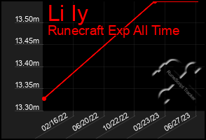 Total Graph of Li Iy