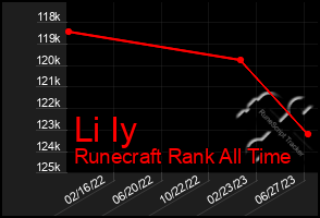 Total Graph of Li Iy