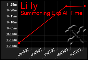 Total Graph of Li Iy