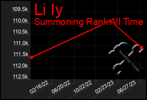 Total Graph of Li Iy