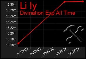Total Graph of Li Iy
