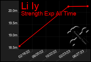 Total Graph of Li Iy