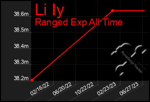 Total Graph of Li Iy