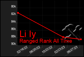 Total Graph of Li Iy