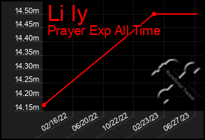 Total Graph of Li Iy