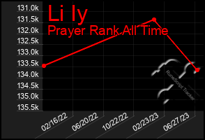 Total Graph of Li Iy