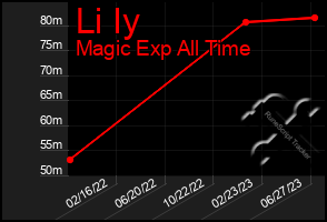 Total Graph of Li Iy