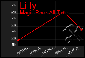 Total Graph of Li Iy