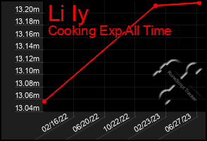 Total Graph of Li Iy