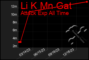 Total Graph of Li K Mn Gat