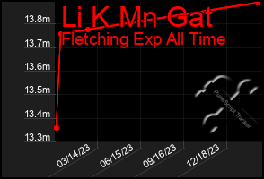 Total Graph of Li K Mn Gat