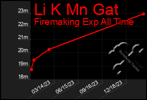 Total Graph of Li K Mn Gat