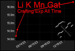 Total Graph of Li K Mn Gat