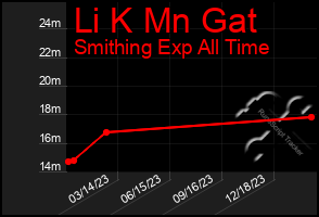 Total Graph of Li K Mn Gat