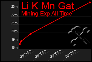 Total Graph of Li K Mn Gat